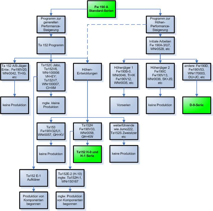 Graphische Darstellung Hoehenjaegerprojekte nach Lowe